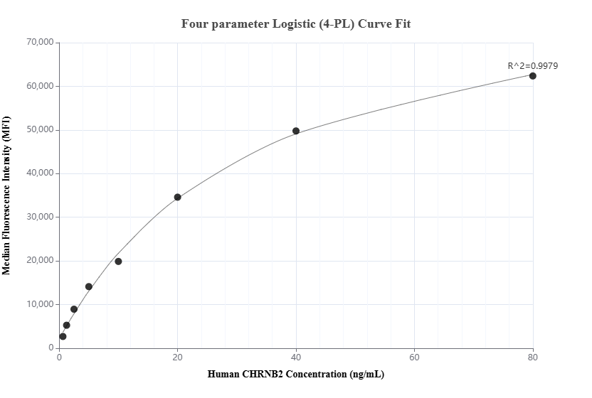 Cytometric bead array standard curve of MP01019-2